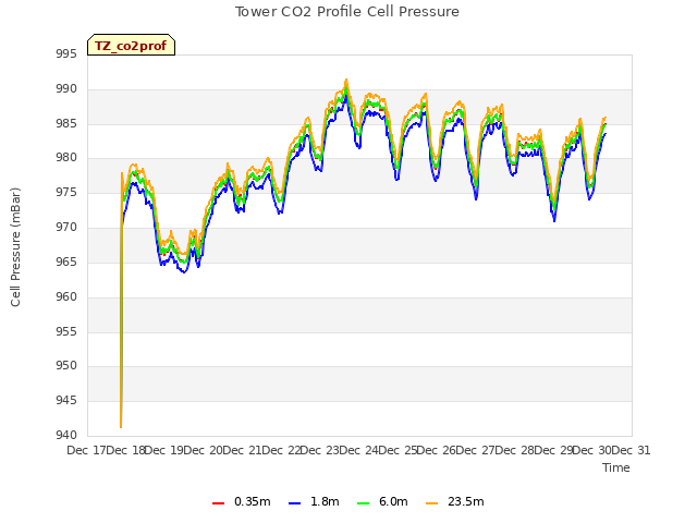 plot of Tower CO2 Profile Cell Pressure