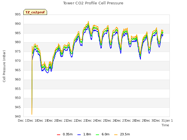 plot of Tower CO2 Profile Cell Pressure