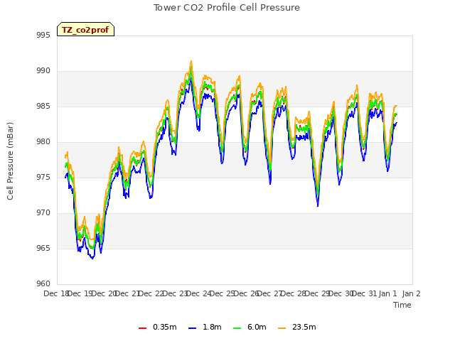 plot of Tower CO2 Profile Cell Pressure