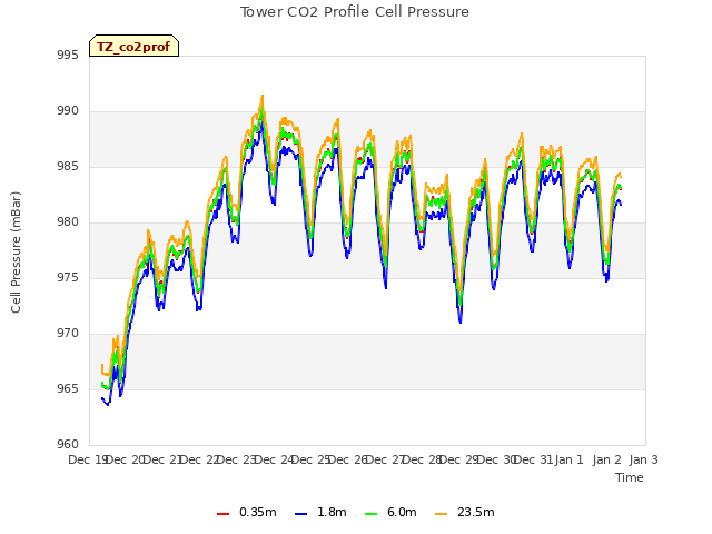 plot of Tower CO2 Profile Cell Pressure