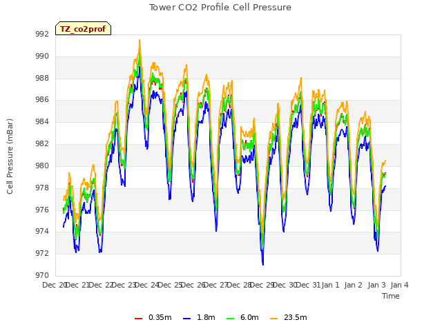 plot of Tower CO2 Profile Cell Pressure