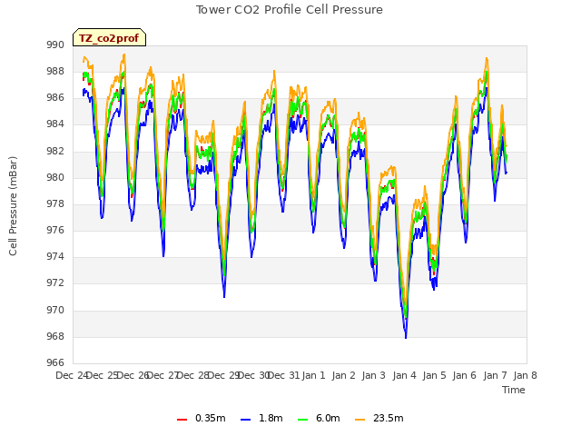plot of Tower CO2 Profile Cell Pressure