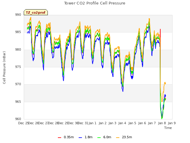 plot of Tower CO2 Profile Cell Pressure