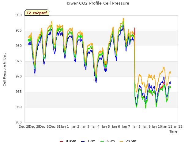 plot of Tower CO2 Profile Cell Pressure