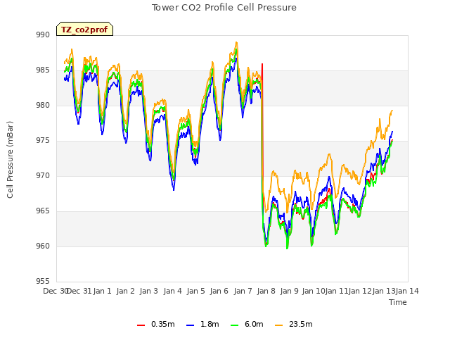 plot of Tower CO2 Profile Cell Pressure