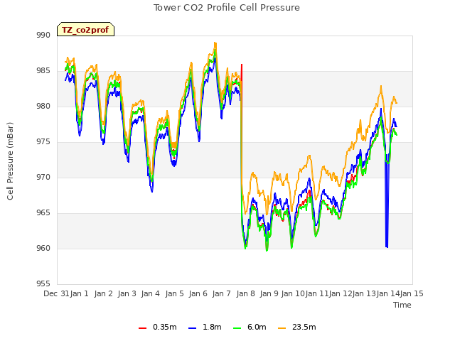 plot of Tower CO2 Profile Cell Pressure