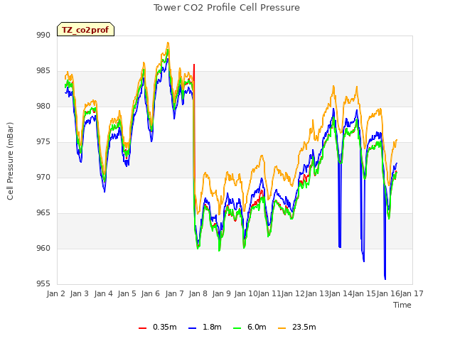 plot of Tower CO2 Profile Cell Pressure