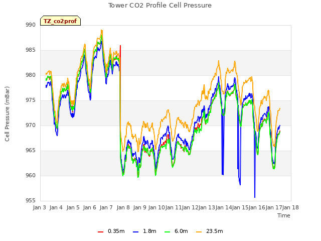 plot of Tower CO2 Profile Cell Pressure