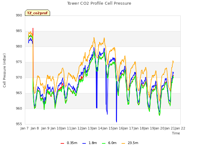 plot of Tower CO2 Profile Cell Pressure