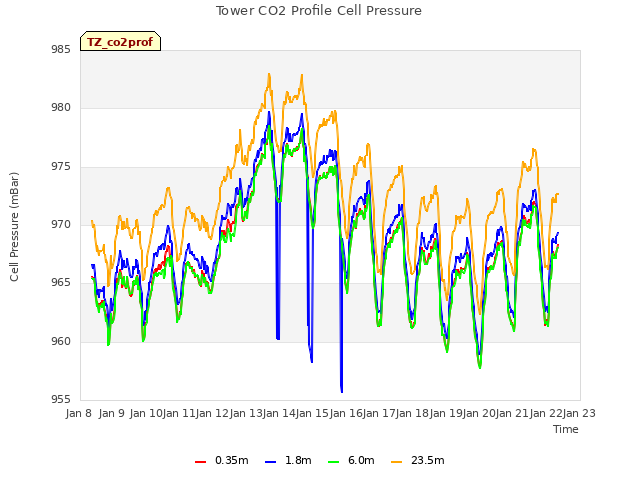 plot of Tower CO2 Profile Cell Pressure