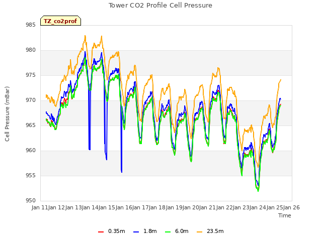 plot of Tower CO2 Profile Cell Pressure