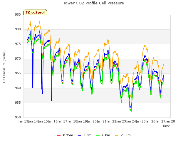 plot of Tower CO2 Profile Cell Pressure