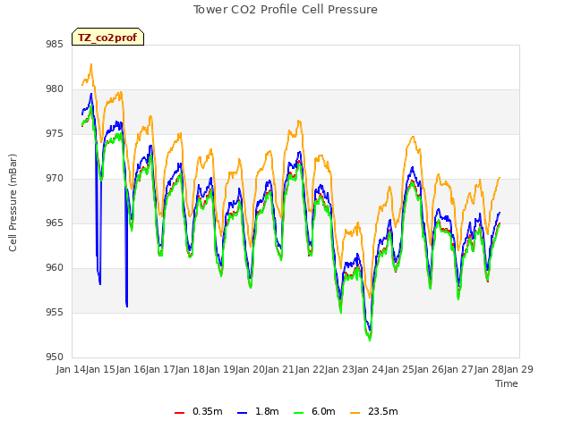 plot of Tower CO2 Profile Cell Pressure