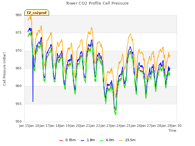 plot of Tower CO2 Profile Cell Pressure