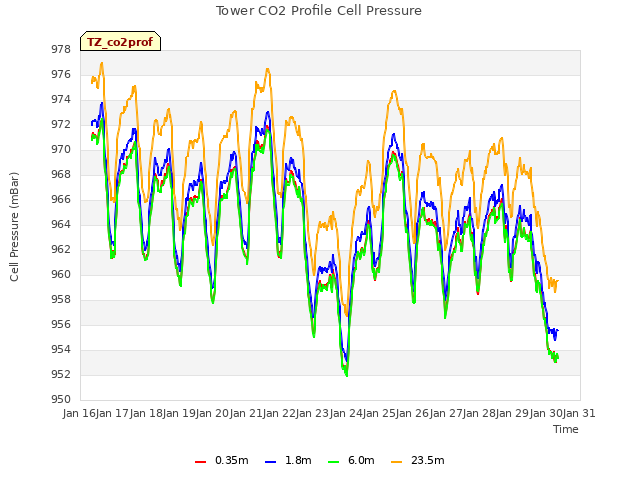plot of Tower CO2 Profile Cell Pressure