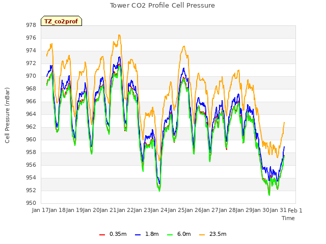 plot of Tower CO2 Profile Cell Pressure