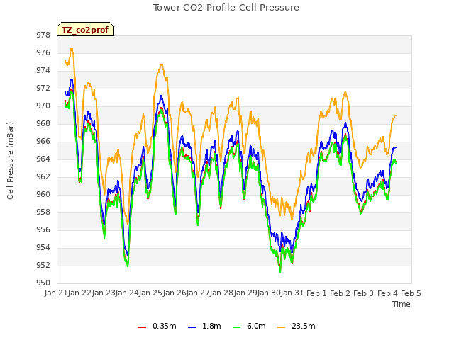 plot of Tower CO2 Profile Cell Pressure