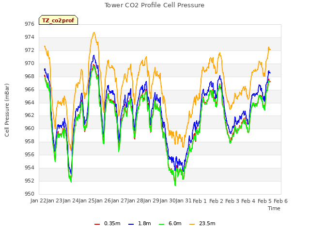 plot of Tower CO2 Profile Cell Pressure