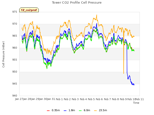 plot of Tower CO2 Profile Cell Pressure