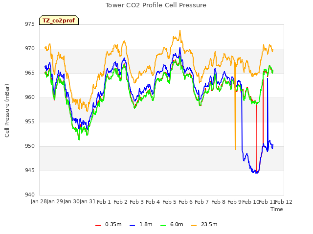 plot of Tower CO2 Profile Cell Pressure