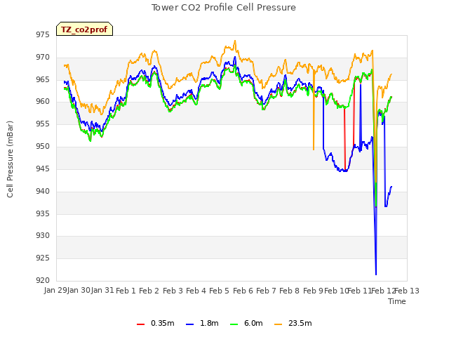 plot of Tower CO2 Profile Cell Pressure