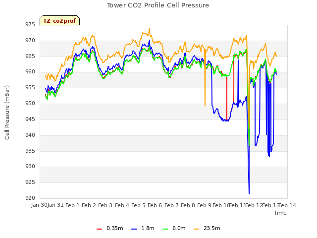 plot of Tower CO2 Profile Cell Pressure