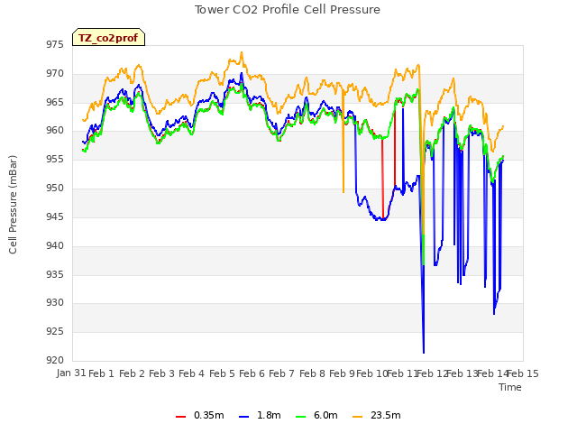 plot of Tower CO2 Profile Cell Pressure