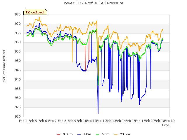 plot of Tower CO2 Profile Cell Pressure