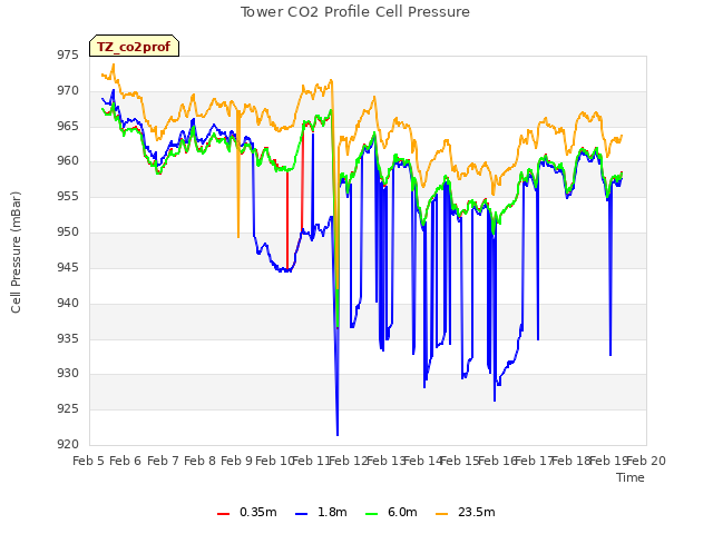 plot of Tower CO2 Profile Cell Pressure