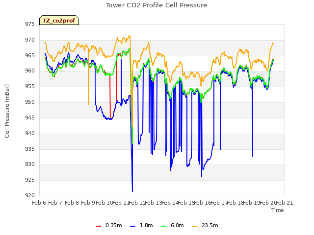 plot of Tower CO2 Profile Cell Pressure