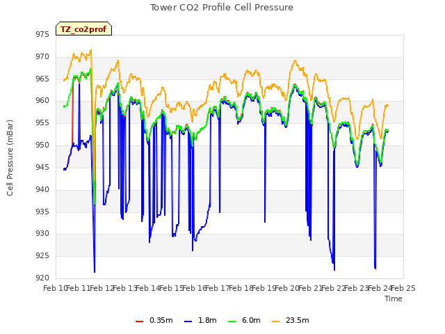 plot of Tower CO2 Profile Cell Pressure