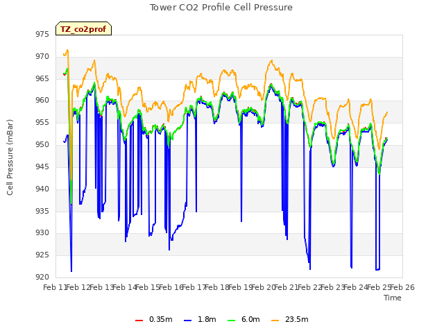 plot of Tower CO2 Profile Cell Pressure