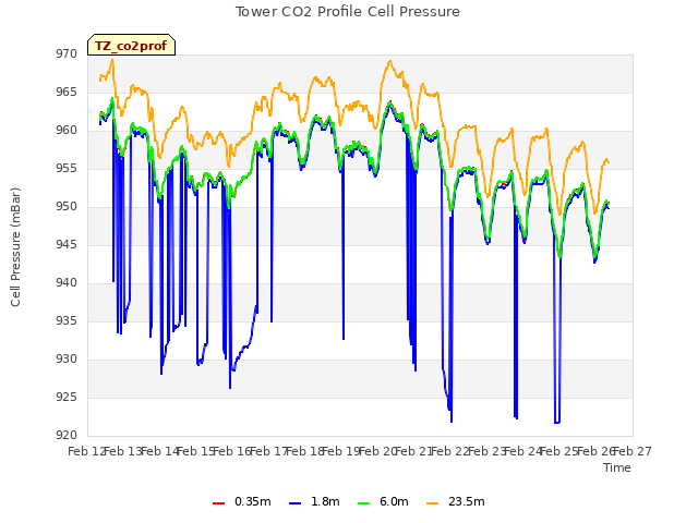 plot of Tower CO2 Profile Cell Pressure