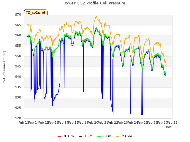 plot of Tower CO2 Profile Cell Pressure