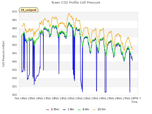 plot of Tower CO2 Profile Cell Pressure