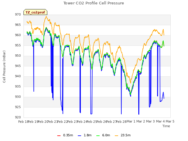 plot of Tower CO2 Profile Cell Pressure