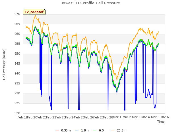 plot of Tower CO2 Profile Cell Pressure