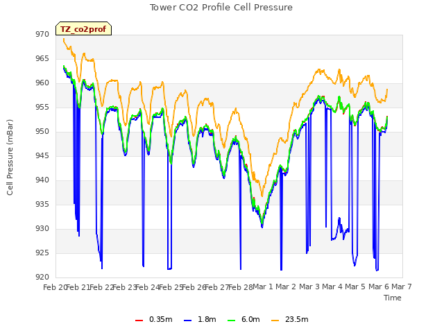 plot of Tower CO2 Profile Cell Pressure