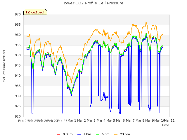 plot of Tower CO2 Profile Cell Pressure