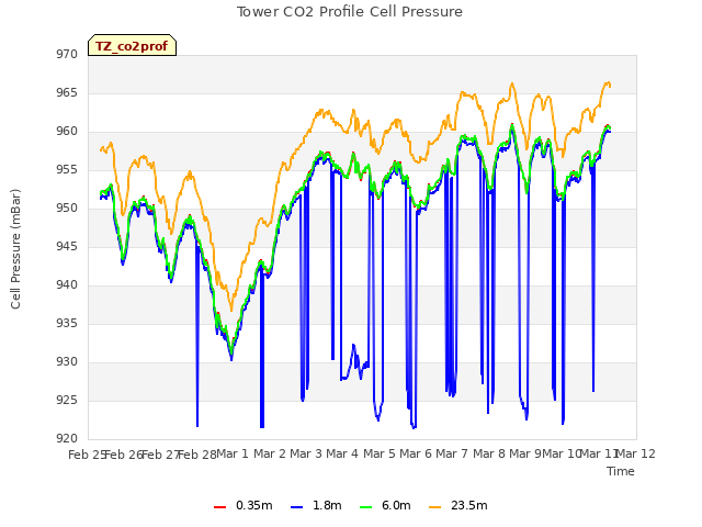 plot of Tower CO2 Profile Cell Pressure