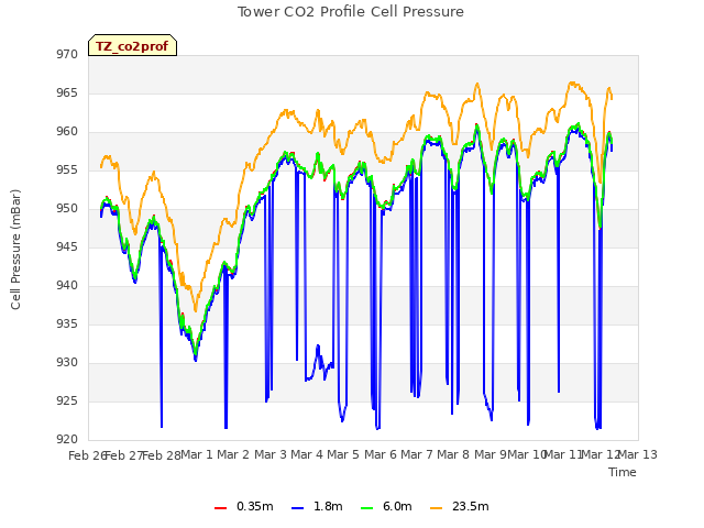 plot of Tower CO2 Profile Cell Pressure
