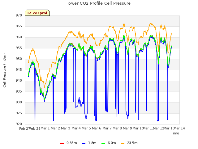 plot of Tower CO2 Profile Cell Pressure