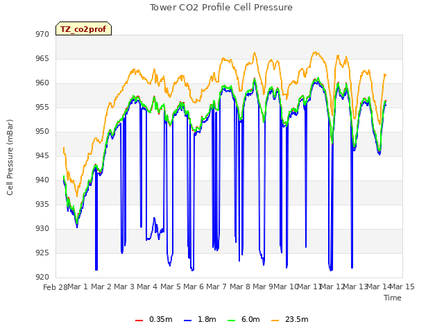 plot of Tower CO2 Profile Cell Pressure