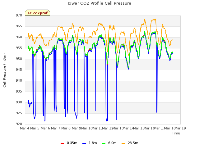 plot of Tower CO2 Profile Cell Pressure