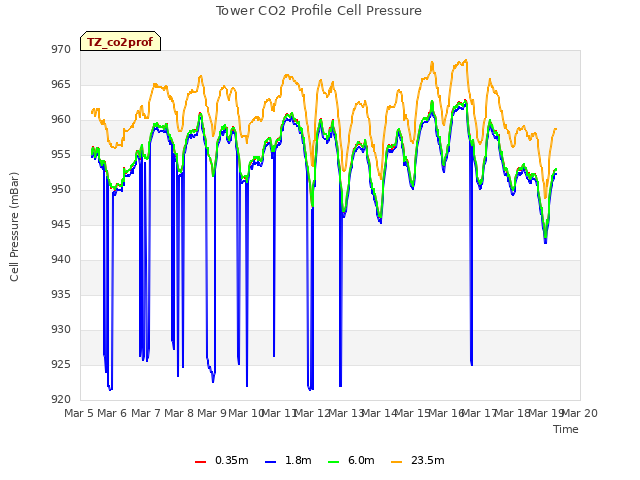 plot of Tower CO2 Profile Cell Pressure