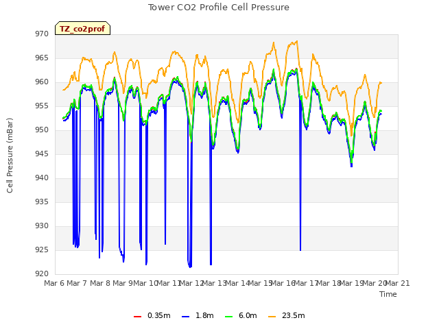 plot of Tower CO2 Profile Cell Pressure