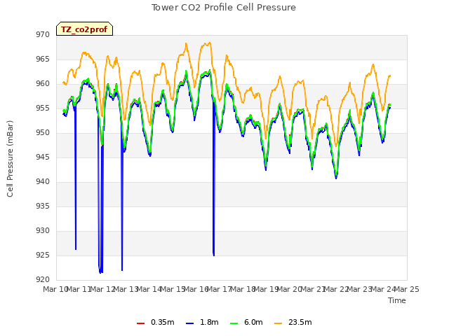 plot of Tower CO2 Profile Cell Pressure