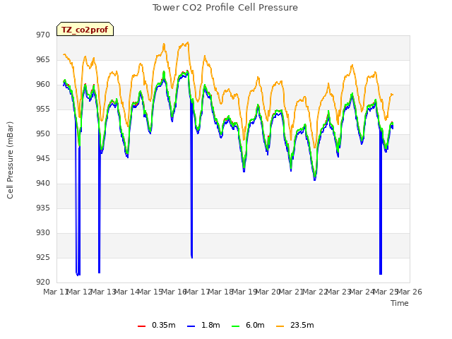 plot of Tower CO2 Profile Cell Pressure