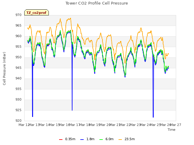 plot of Tower CO2 Profile Cell Pressure