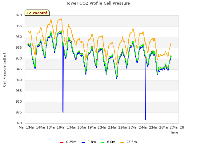 plot of Tower CO2 Profile Cell Pressure